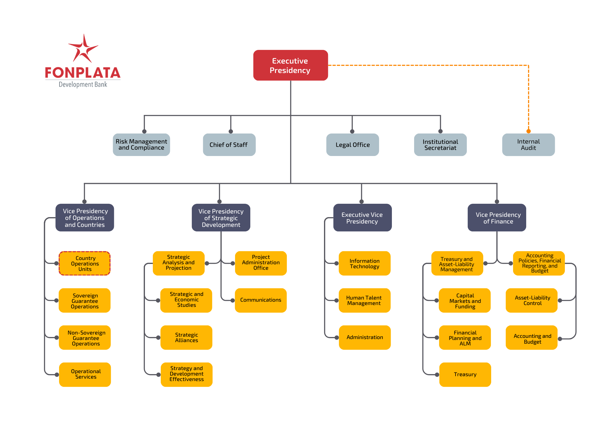 organigrama OCT 2025 En